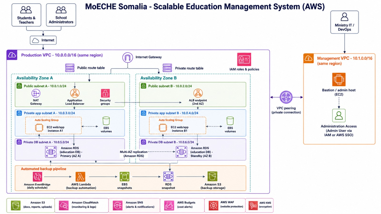 AWS education management system architecture